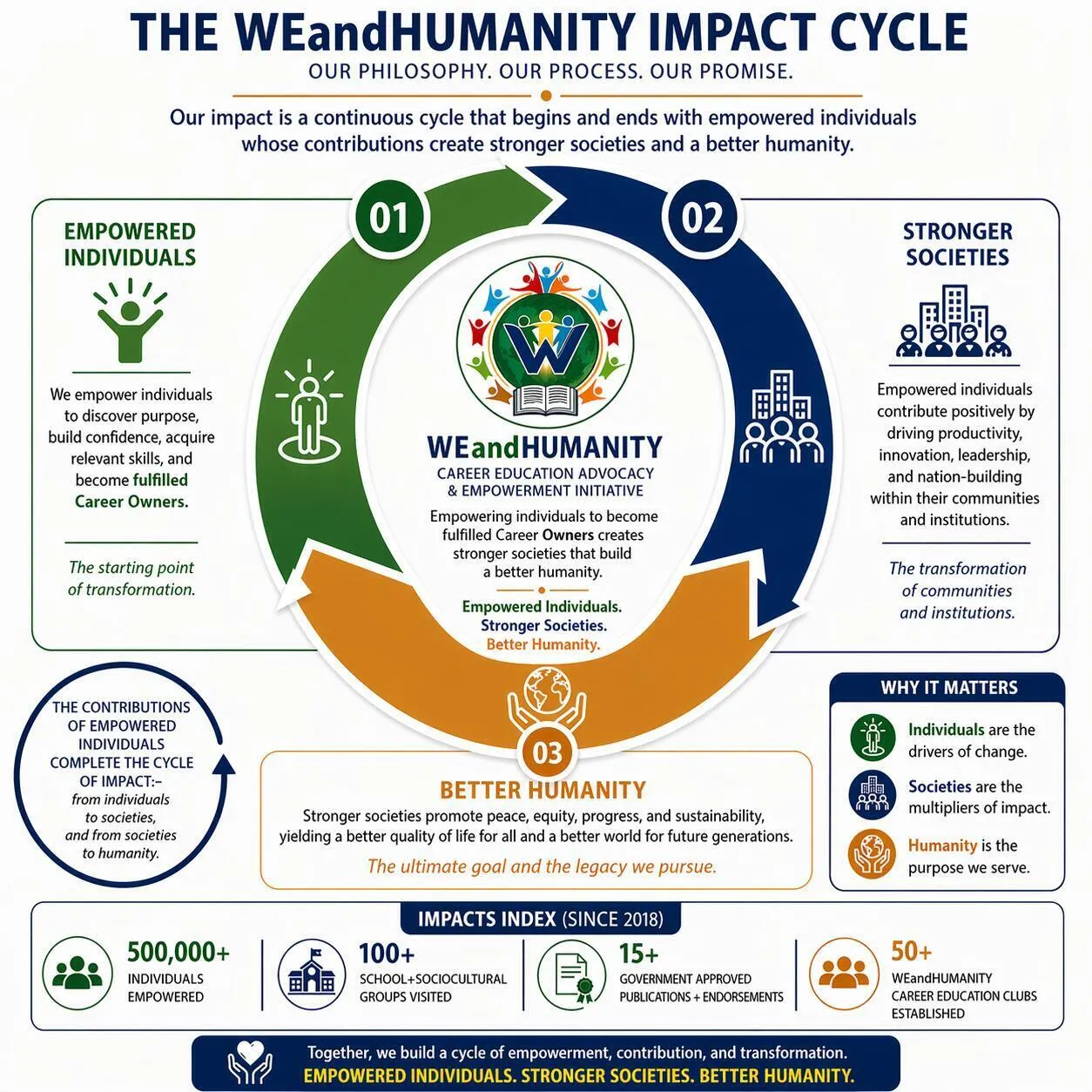 WEandHUMANITY Impact Cycle